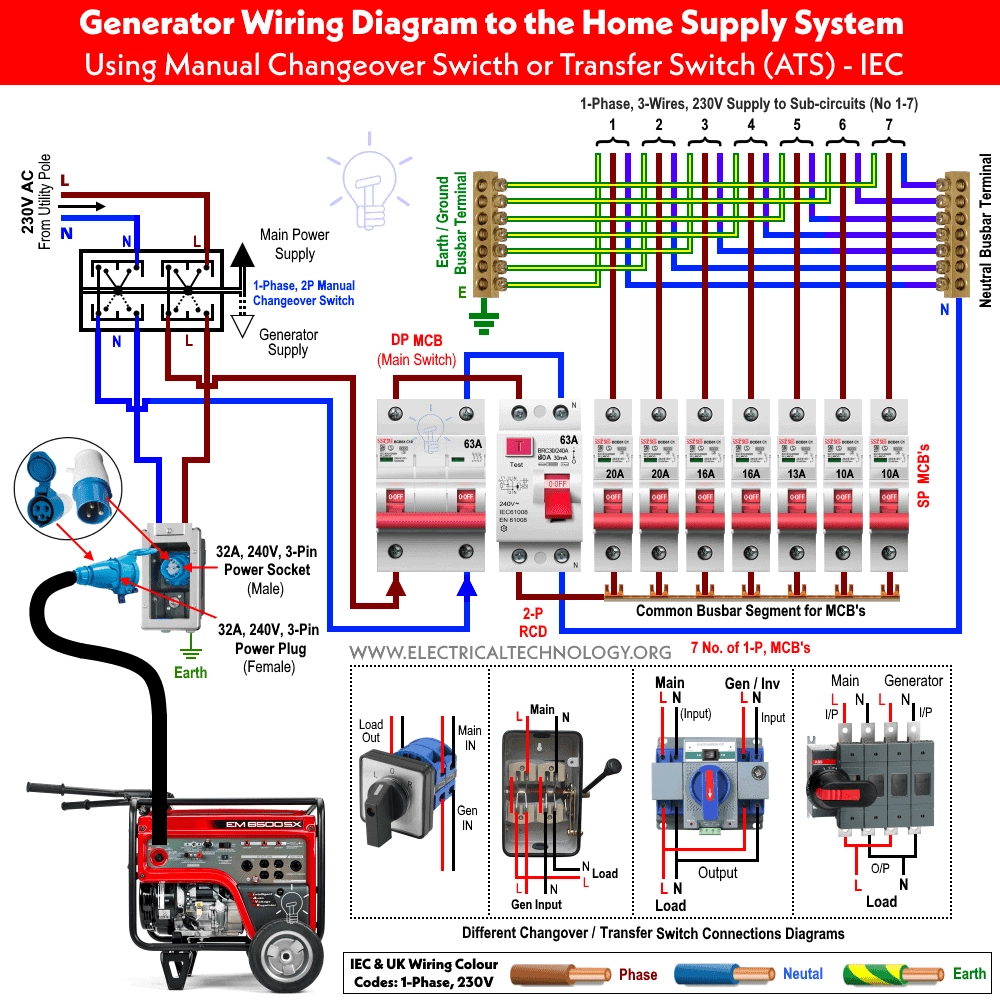 How To Connect A Portable Generator To The Home NEC And IEC