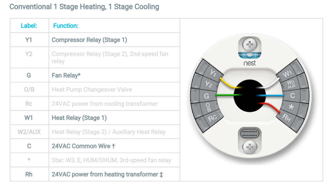 How To Install Nest Thermostat On An Old Furnace With No C Wire The Nomad Studio