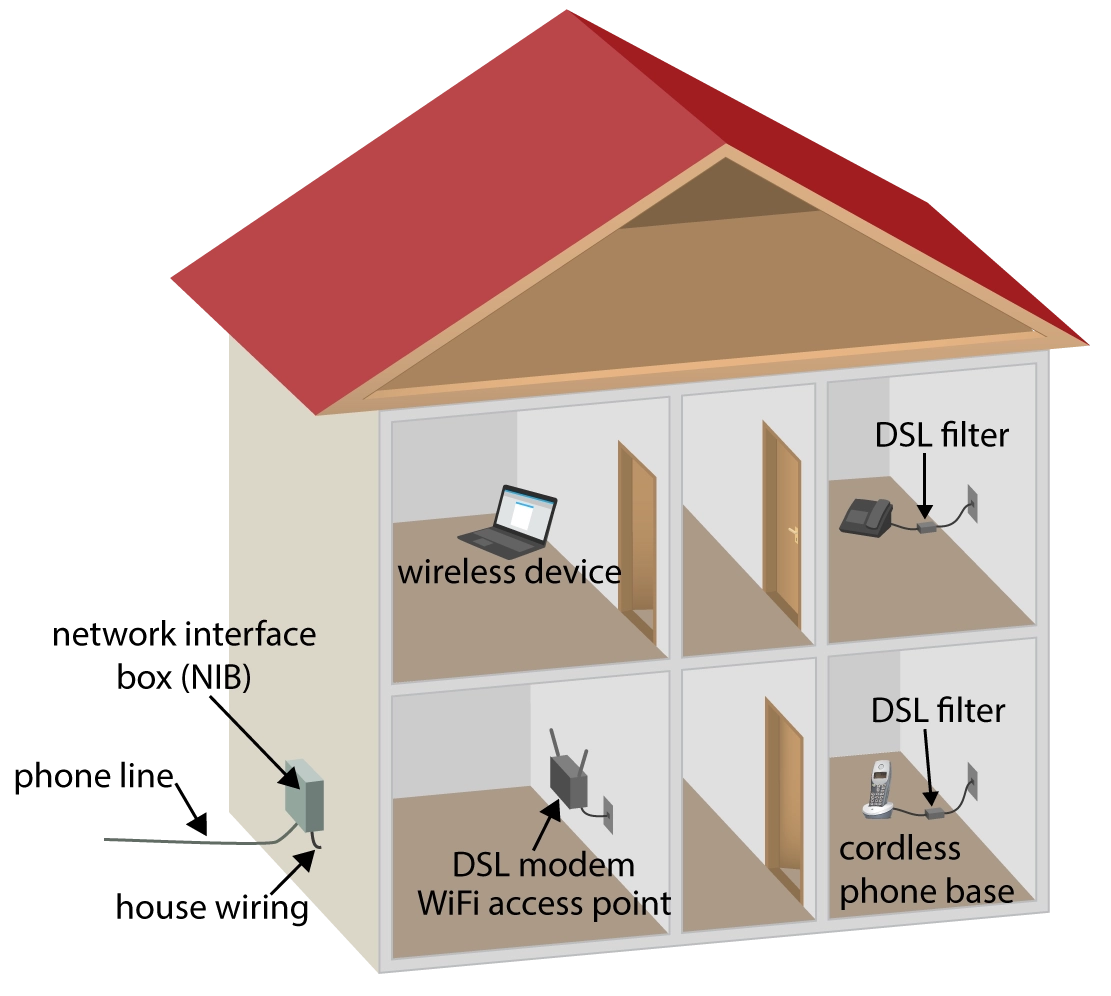 The Last 50 Feet The Phone Line IQrouter