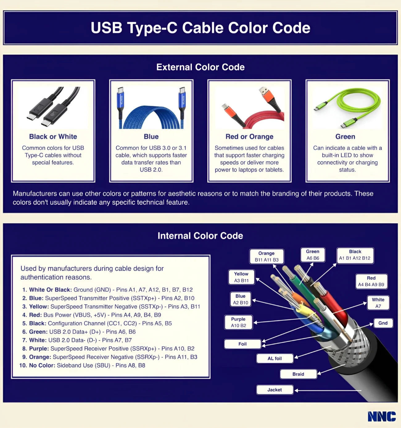 USB C Cable Color Code